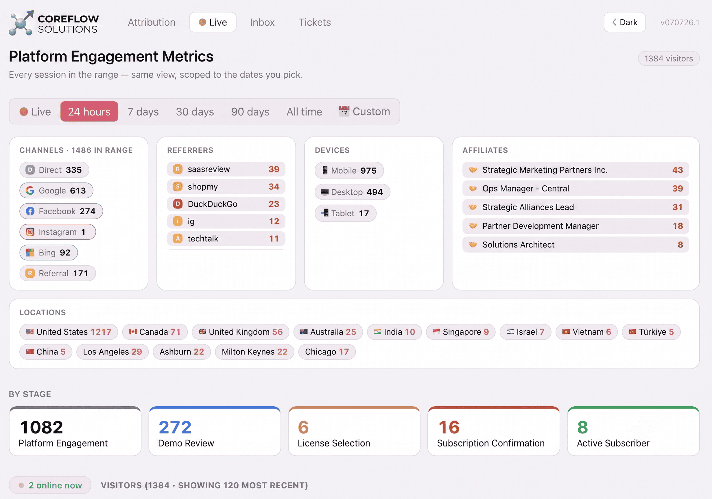 Platform Engagement Metrics showing channels, locations, funnel stages